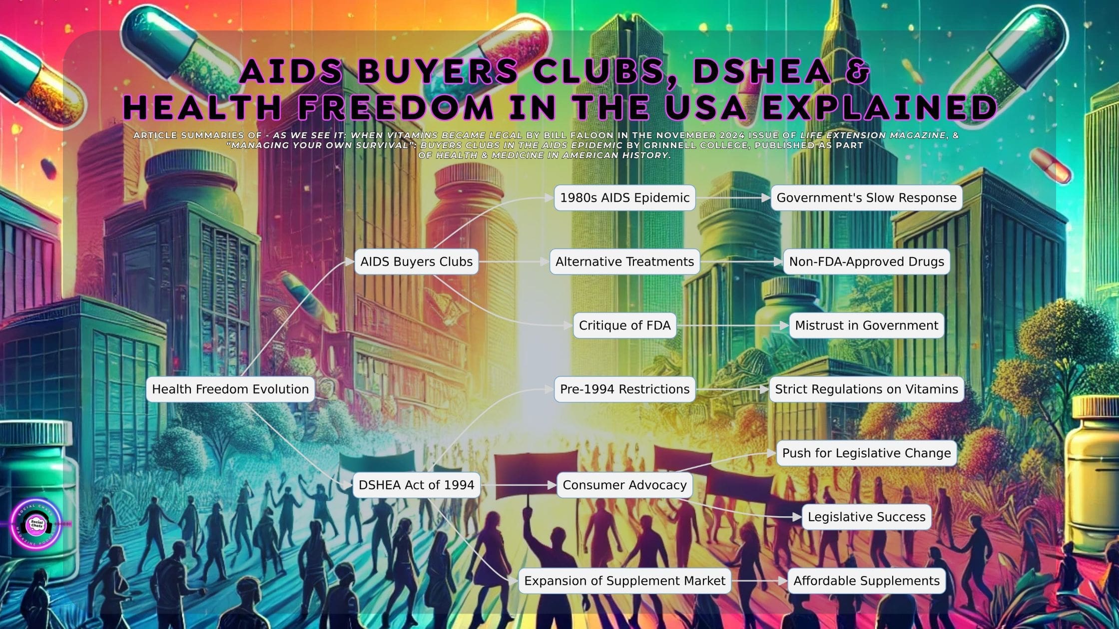 AIDS Buyers Clubs, DSHEA, Health Freedom