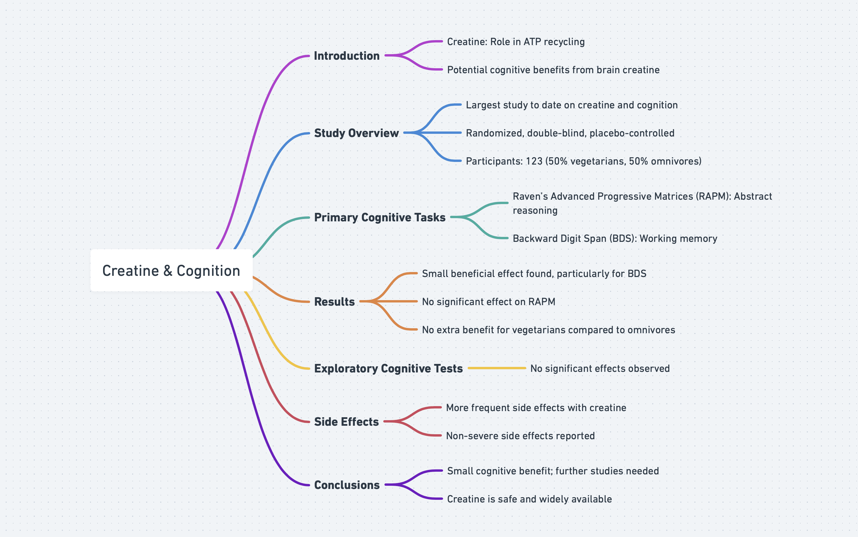 Creatine supplementation,Cognitive performance,Memory improvement (mind map)