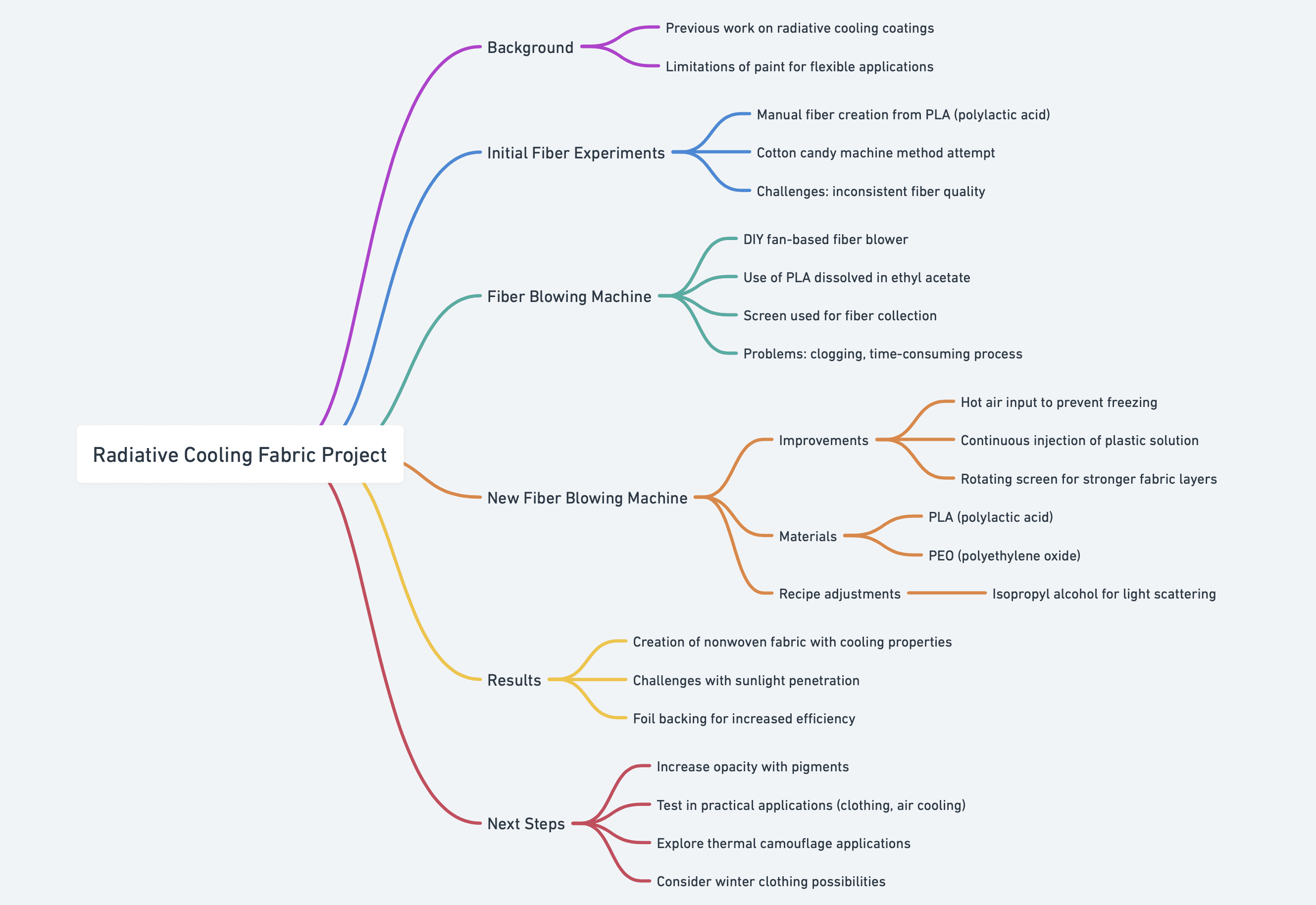 Mind map of Radiative Cooling Fabric Project