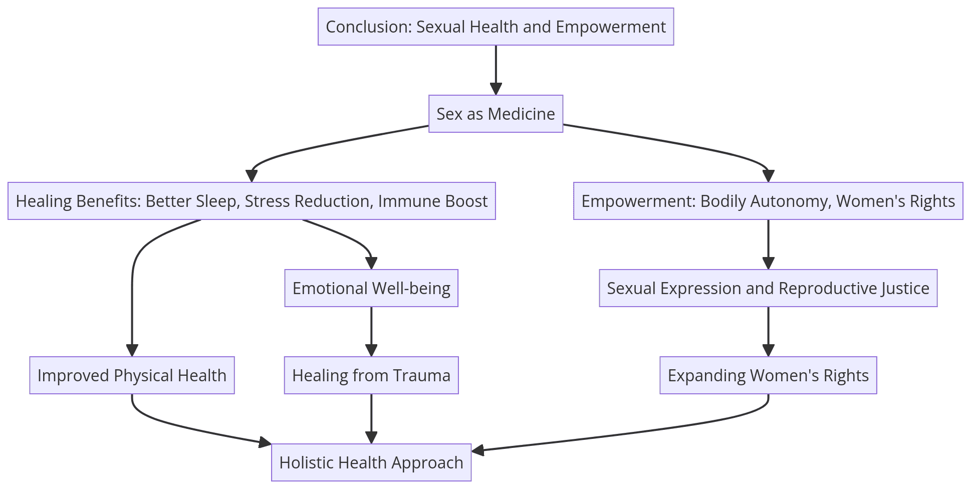 Sexual health, Women’s empowerment, Reproductive justice