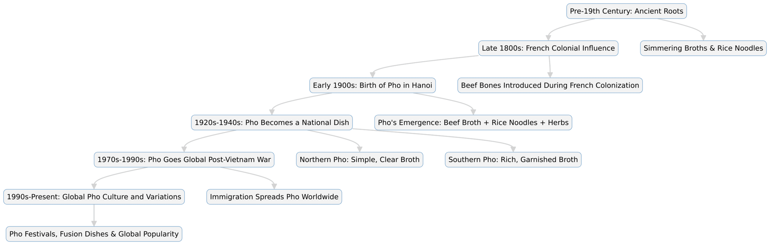 Vietnamese Pho Recipe, Authentic Pho, How to Make Pho: Pho Evolution Timeline diagram