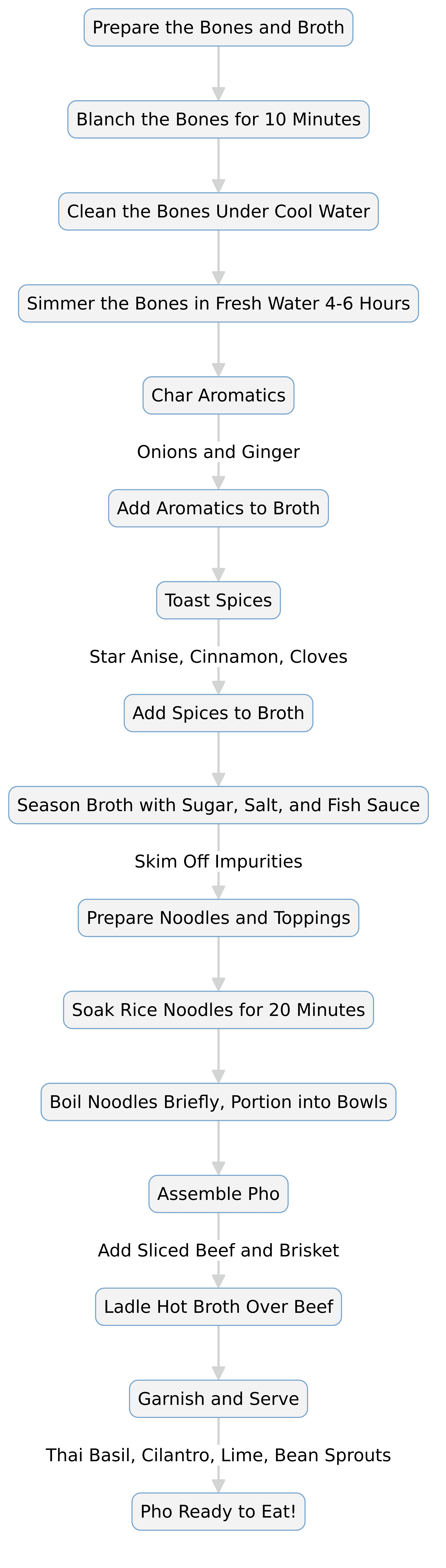 Vietnamese Pho Recipe, Authentic Pho, How to Make Pho: Pho Recipe at a Glance diagram Authentic Pho, How to Make Pho: