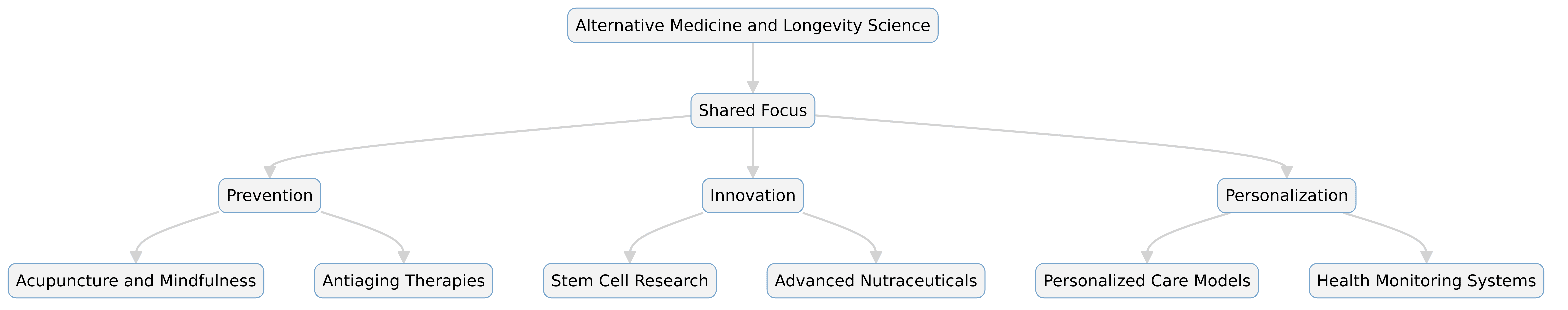 “Alternative medicine and longevity science share a focus on prevention, innovation, and personalized care.”