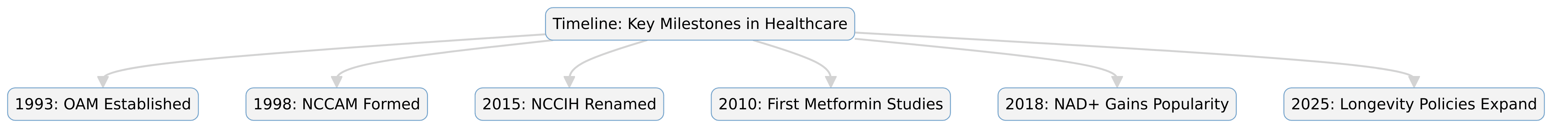 Key Healthcare Milestones